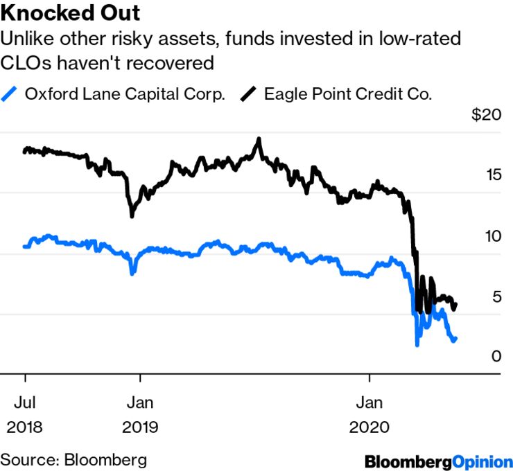 CLOs Are Inflicting Serious Pain to Risk Takers, 740x 1