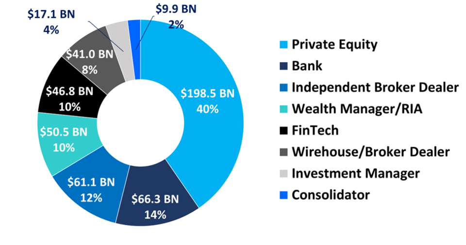 Despite COVID-19 Disruption Private Equity Firms Are Still Acquiring Wealth Managers 3 Despite COVID-19 Disruption Private Equity Firms Are Still Acquiring Wealth Managers, 960x0 1