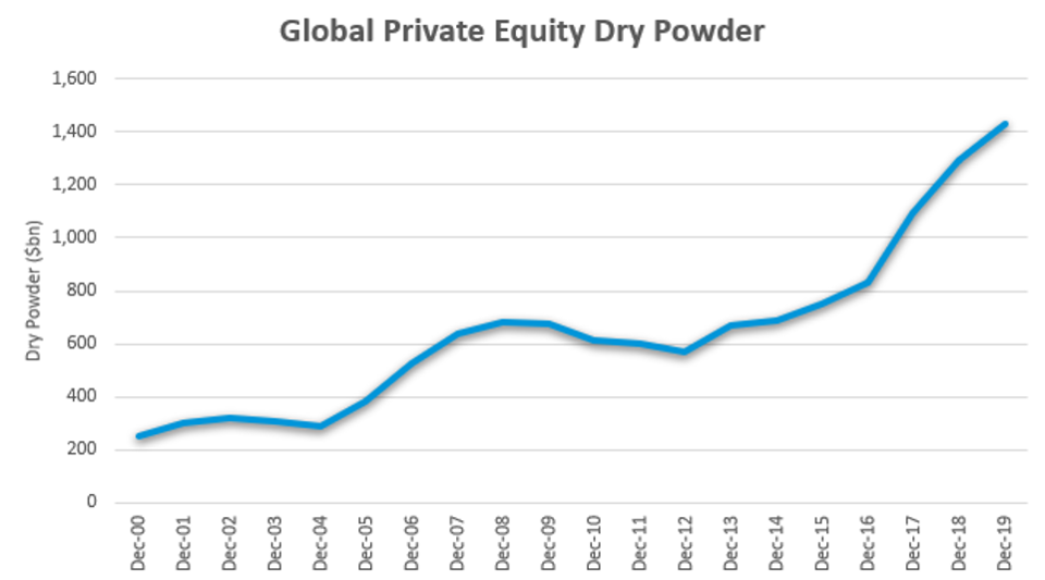 Despite COVID-19 Disruption Private Equity Firms Are Still Acquiring Wealth Managers 4 Despite COVID-19 Disruption Private Equity Firms Are Still Acquiring Wealth Managers, 960x0 2