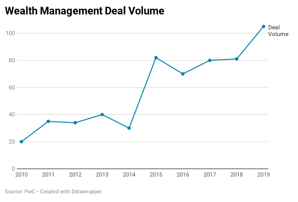 Despite COVID-19 Disruption Private Equity Firms Are Still Acquiring Wealth Managers 2 Despite COVID-19 Disruption Private Equity Firms Are Still Acquiring Wealth Managers,