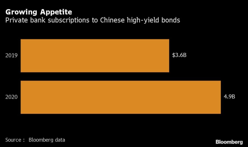 Asia’s Rich Brush Aside Risk to Buy Chinese Developer Debt, df2d8d66b85926c9ceff7ef54f2da872