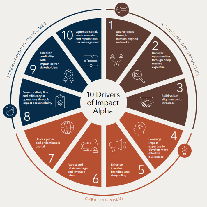 What Benchmarks Reveal About The Profitability Of Impact Investing,