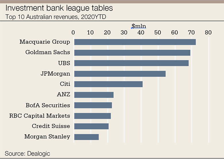 Australia’s Covid recovery gives banks a head start ., Australia IB revs chart 780