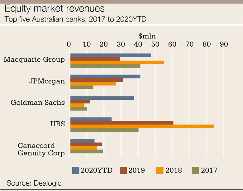 Australia’s Covid recovery gives banks a head start ., Australia ecm chart 780