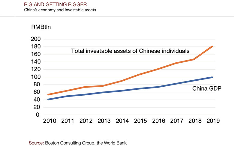 Private banking: The man in the middle of China's family office boom, China ecomony big and bigger 780