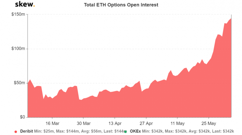 CRYPTO LONG & SHORT: BITCOIN’S QUIET PROGRESS IS POINTING TOWARD A BETTER FUTURE, skew total eth options open interest 1 775x433 1