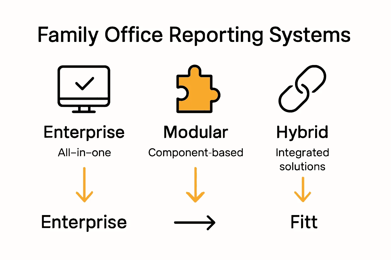 Infographic comparing types of family office reporting systems